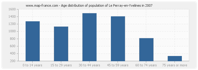 Age distribution of population of Le Perray-en-Yvelines in 2007